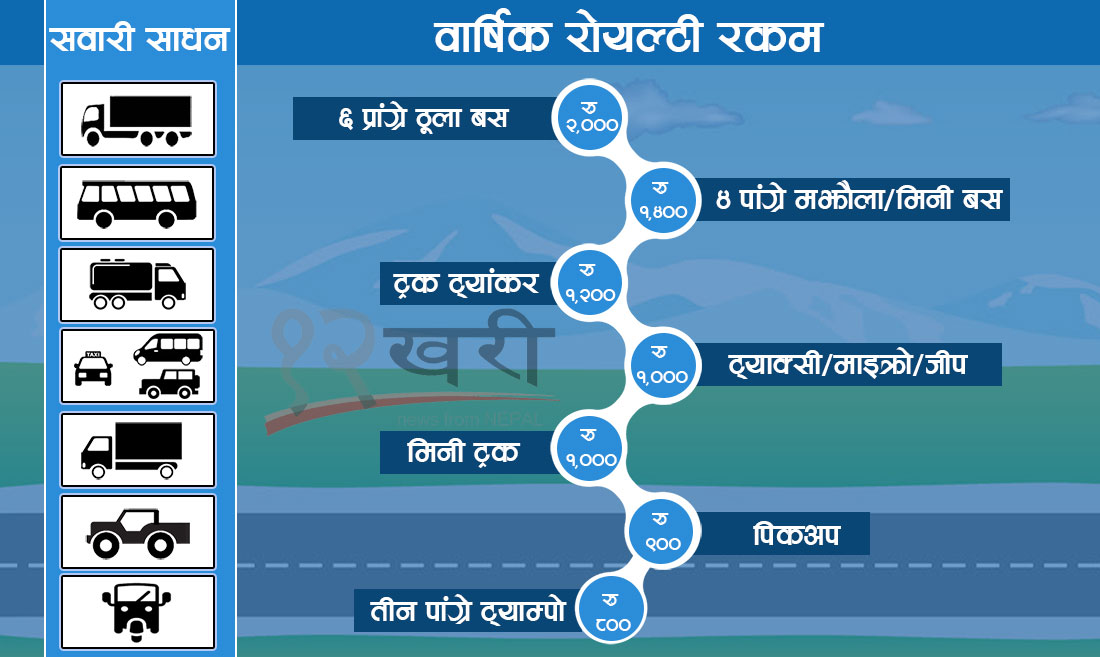 सार्वजनिक यातायातमा संगीत रोयल्टी विवाद : स्रष्टा भन्छन्– चोरबाटो उम्किने प्रयास हुँदैछ