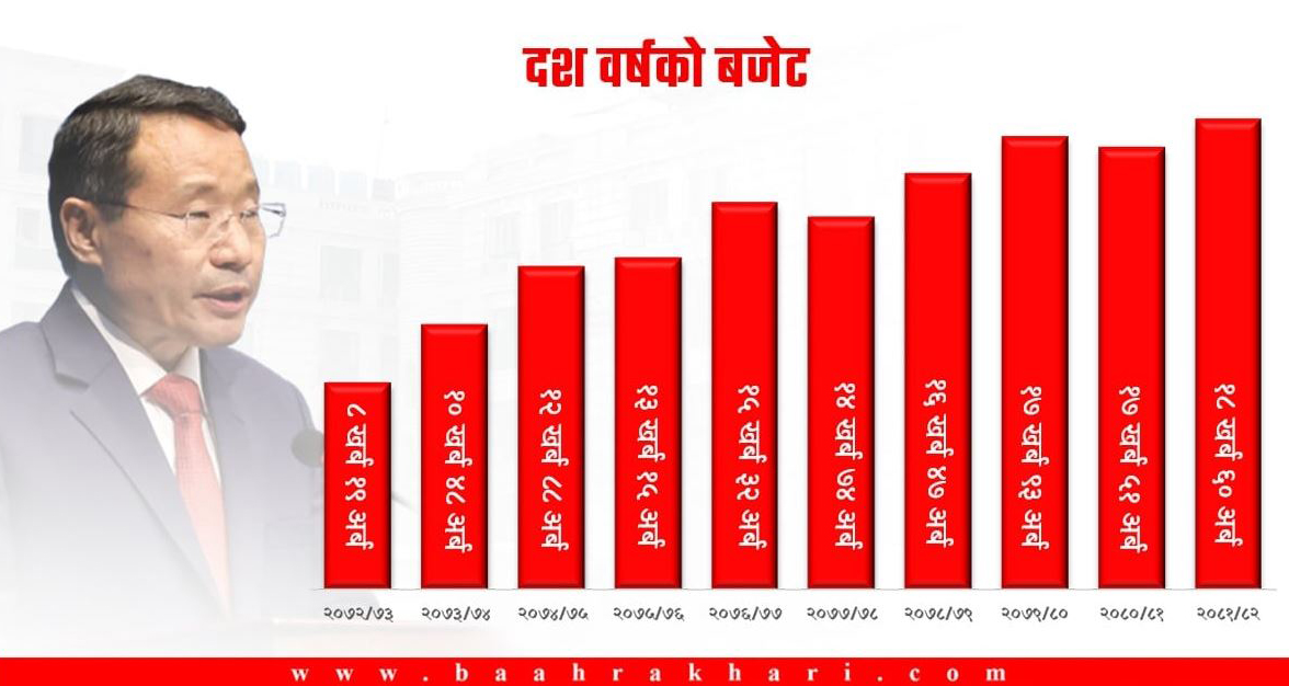 कुन मन्त्रालयलाई कति बजेट : सबैभन्दा बढी शिक्षामा, कम महिला मन्त्रालयलाई 