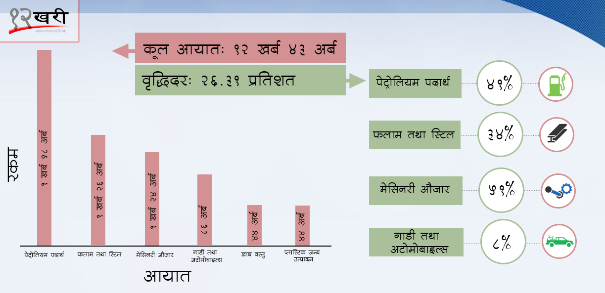 वार्षिक बजेटबराबरको आयात, निर्यात न्यून