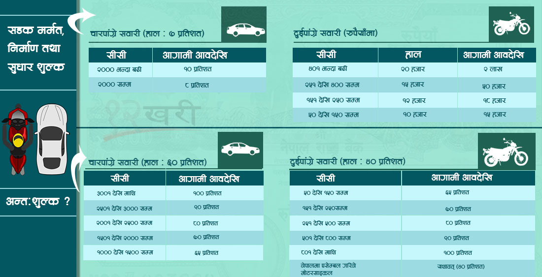 बढी सीसीका सवारीको मूल्य दोब्बरसम्म हुने, कति बढ्यो कर ?