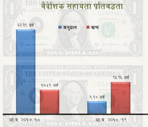 सरकारले प्राप्त गर्‍यो ३२.४ अर्बको वैदेशिक सहायता प्रतिबद्धता