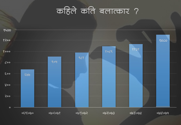 २ हजार दिनमा ६ हजार बलात्कारका घटना, अधिकांश परिचितबाटै