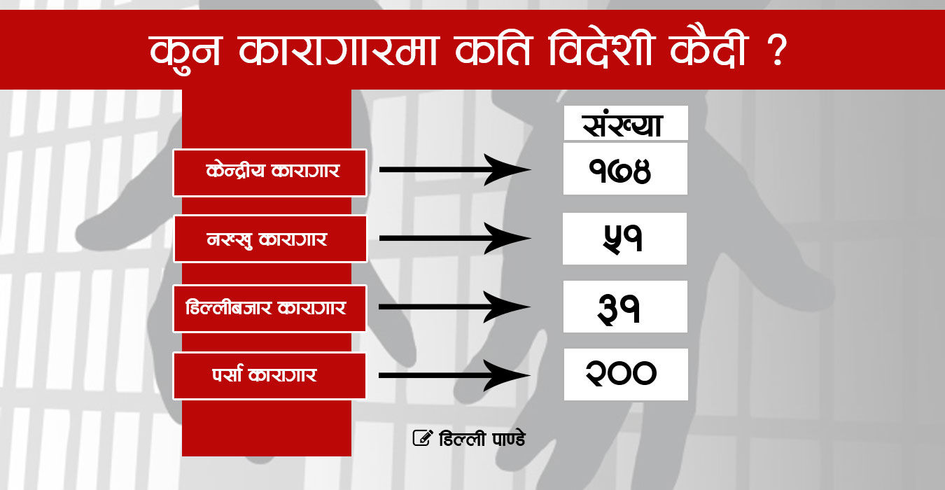 नेपाली कारागारमा रहेका विदेशी कैदीलाई वार्षिक ३ करोड खर्च, सबैभन्दा बढी भारतीय र चिनियाँ 