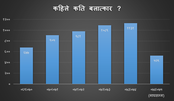 बलात्कारको बढ्दो ग्राफ, पूर्वमा सबैभन्दा बढी