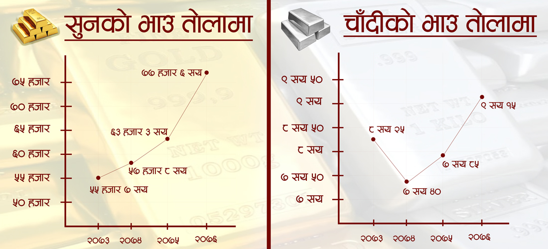 लगातार किन बढ्दै छ सुनको मूल्य ? चार वर्षमा कति बढ्यो