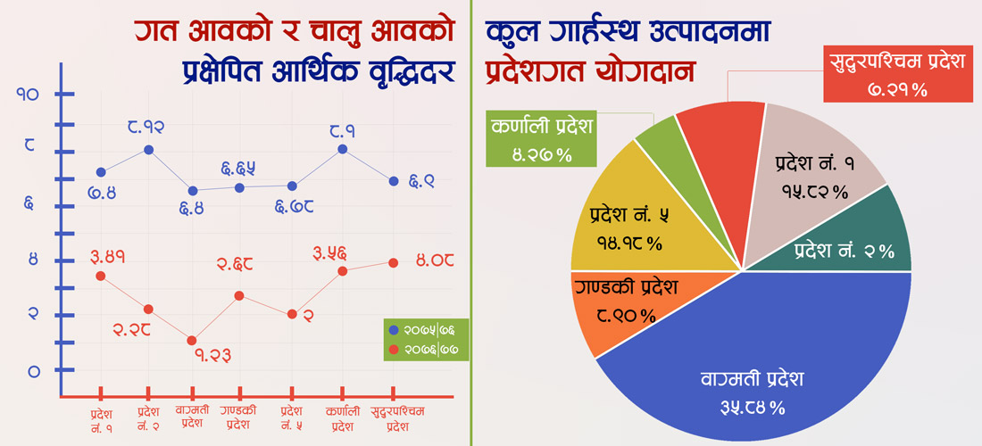 सुदूरपश्चिमको अर्थतन्त्रमा कोरोना प्रभाव सबैभन्दा कम, सबैभन्दा प्रभावित कुन ?