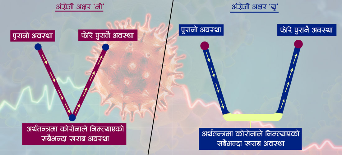 खसेको अर्थतन्त्र ‘भी’ आकारमा उकासिएला ?