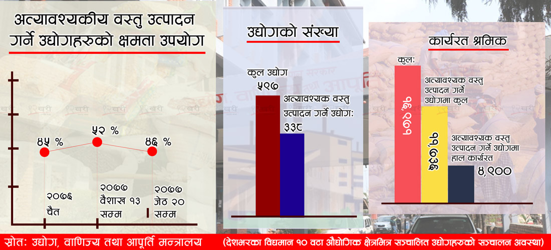 लकडाउनले धराशायी बन्दै उद्योग, क्षमताको आधामात्र सञ्चालन