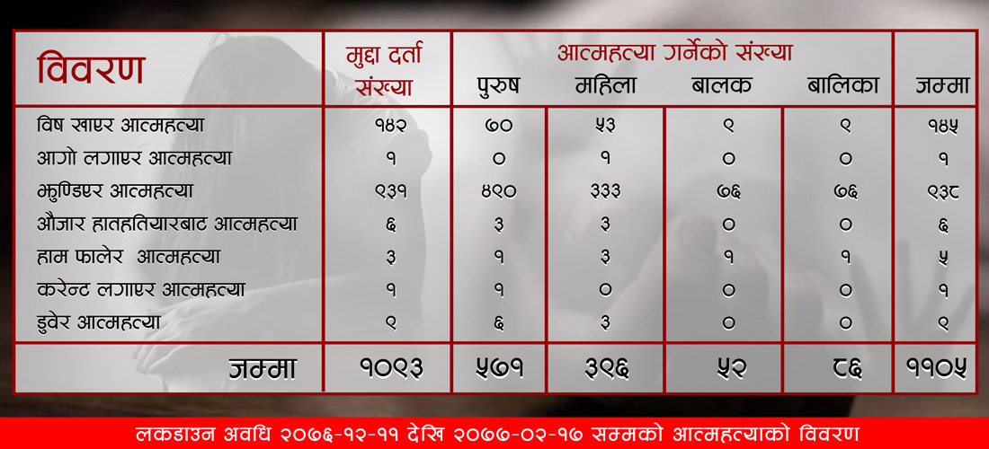 लकडाउनका ६७ दिनमा ११ सयले गरे आत्महत्या