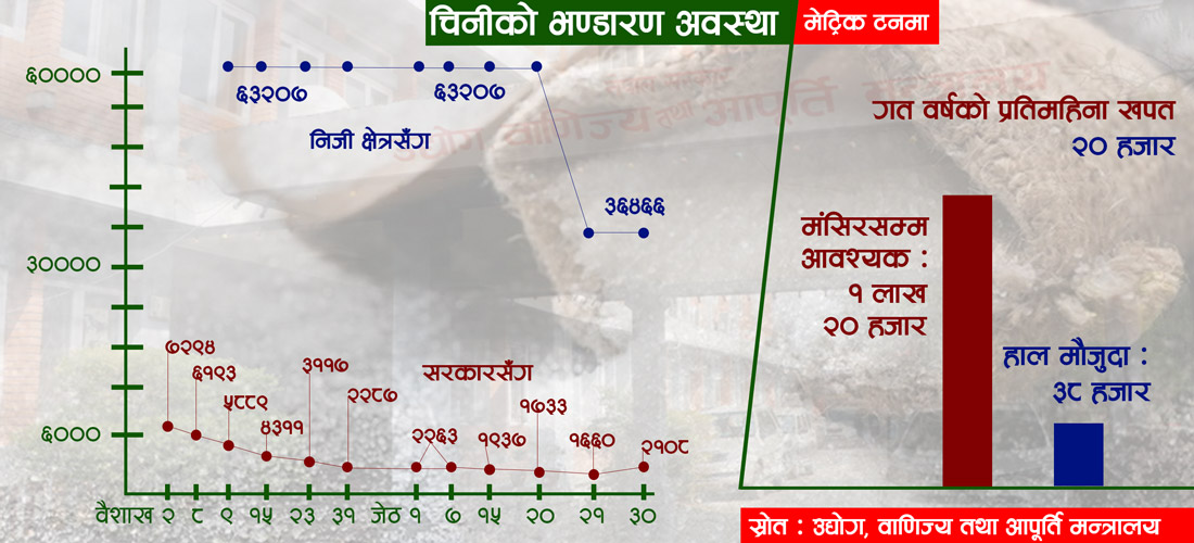 चिनीको भण्डारण रित्तिँदै, आयात गर्न अर्थको सहमति कुर्दै