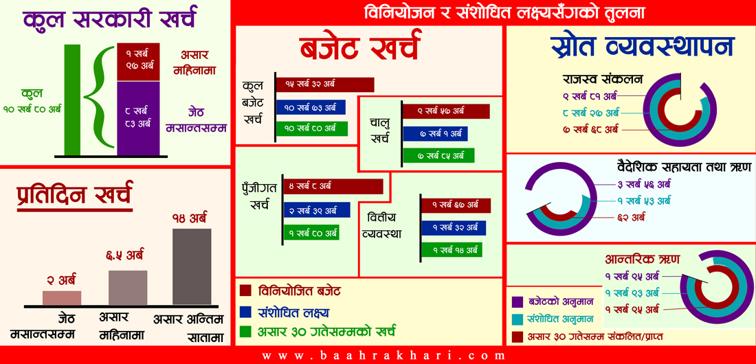कति भयो बजेट खर्च ? कति उठ्यो राजस्व ?