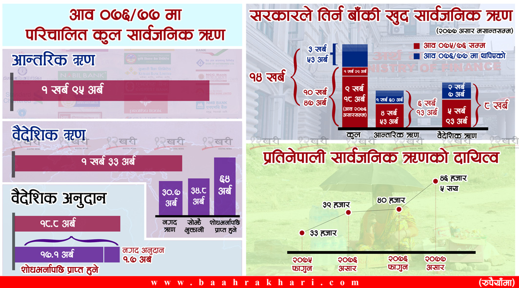 प्रत्येक नेपालीको टाउकोमा ४६ हजार ऋण, ४ महिनामै बढ्यो ७ हजार 