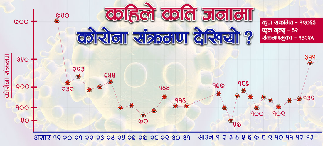 कोरोना संक्रमितको संख्या २५ दिनयताकै उच्च