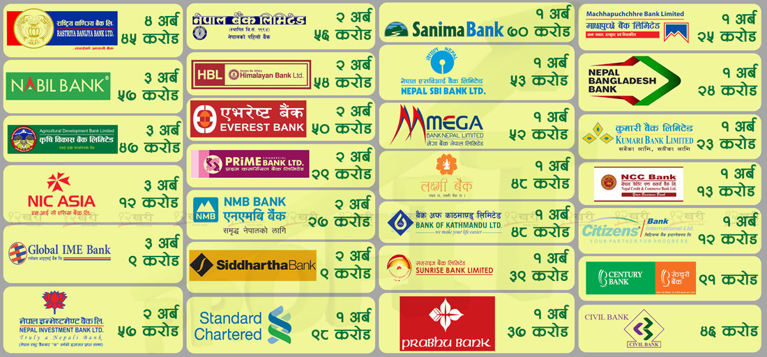 २७ वाणिज्य बैंकको गत आर्थिक वर्षमा ५४ अर्ब ३२ करोड मुनाफा