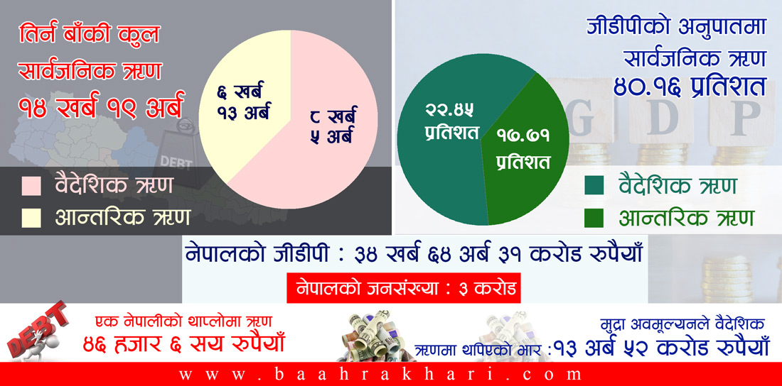 सार्वजनिक ऋण कुल गार्हस्थ उत्पादनको ४० प्रतिशत