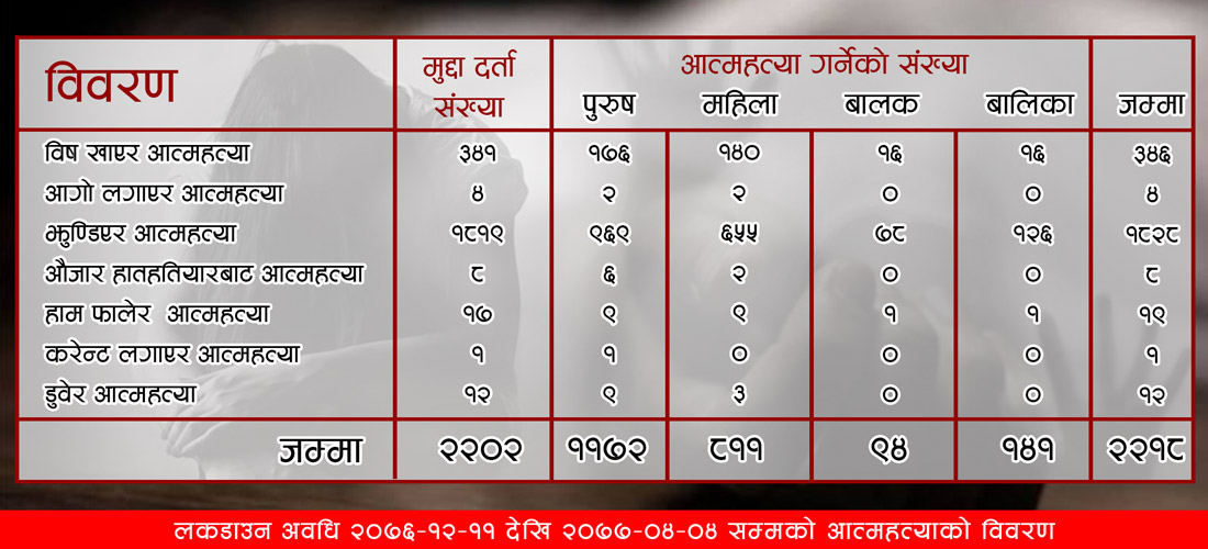 लकडाउनका ११७ दिनमा २२ सयले गरे आत्महत्या