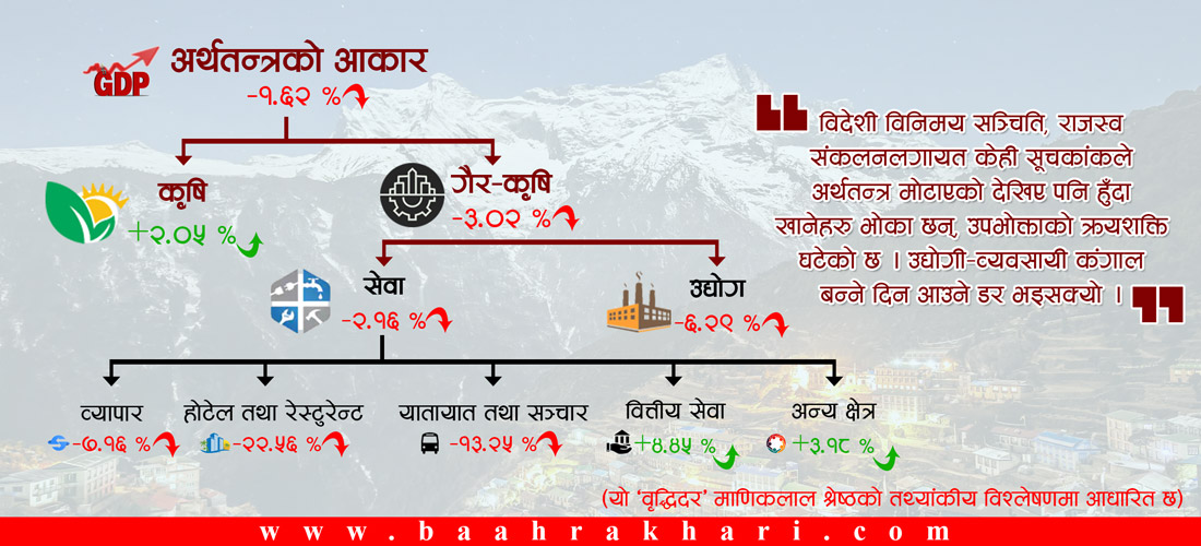 ठूला अर्थतन्त्रको उँधोगति, नेपालको पनि उही हबिगत !