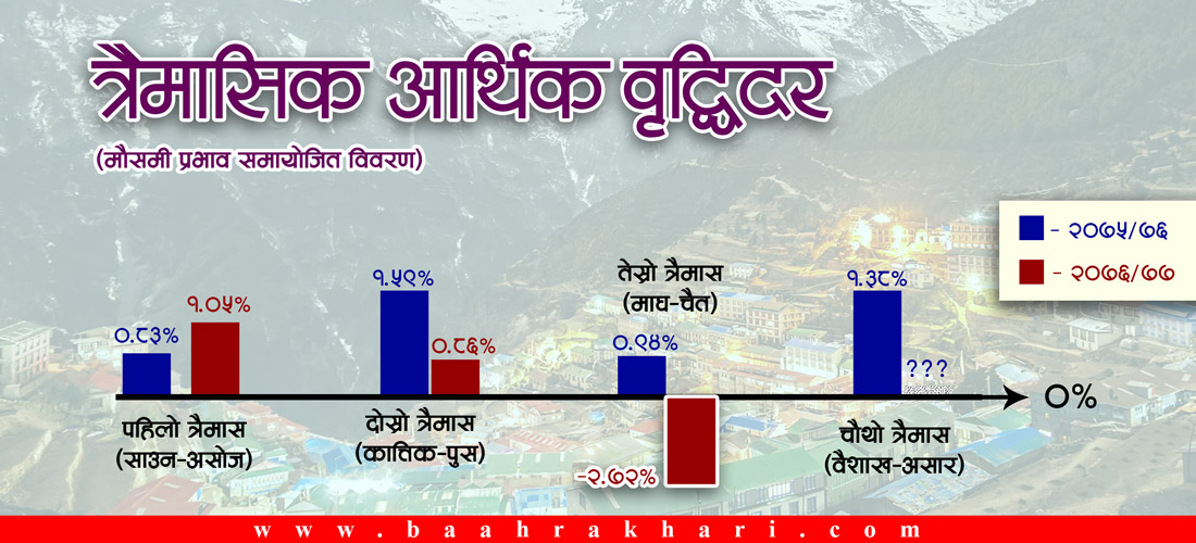 तेस्रो त्रैमासमा अर्थतन्त्र खुम्चिएको सरकारको स्वीकारोक्ति 