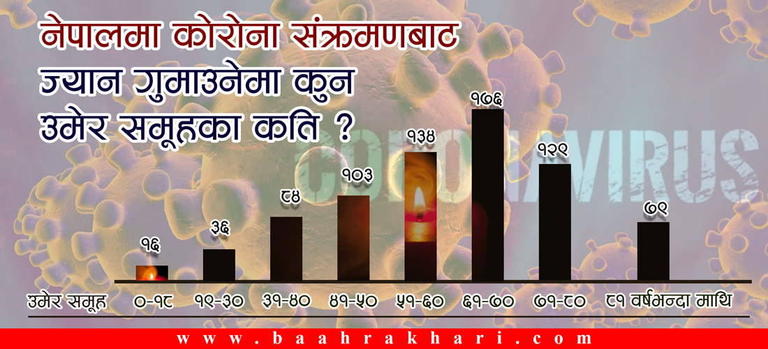 कोरोनाबाट ज्यान गुमाउनेमा ५० वर्षभन्दा माथिका धेरै