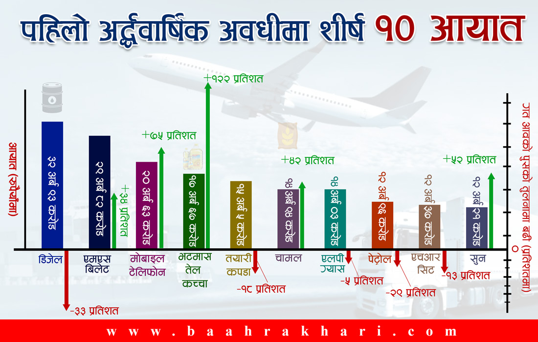 फर्कंदै छ सहज स्थिति, आयातको तथ्यांक भन्छ- बौरिँदै छ अर्थतन्त्र !