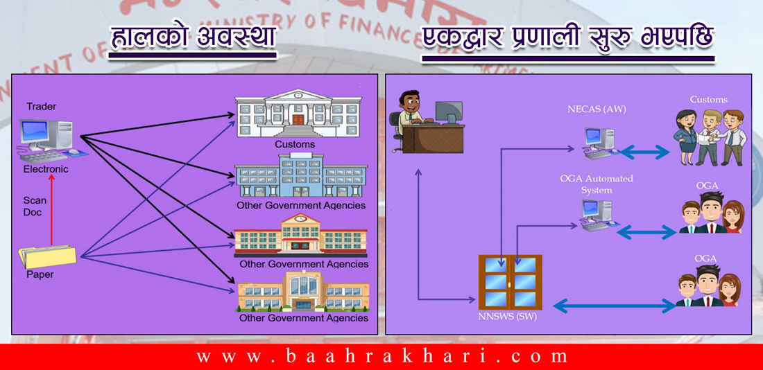 अन्तर्राष्ट्रिय व्यापारमा कागजपत्र बुझाउन झ्यालझ्याल धाउनुपर्ने झमेला हट्दै