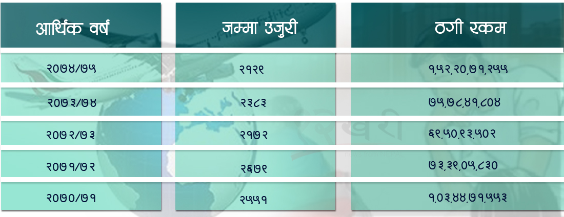 वैदेशिक रोजगारीको नाममा वार्षिक डेढ अर्ब ठगी, दैनिक ५ उजुरी