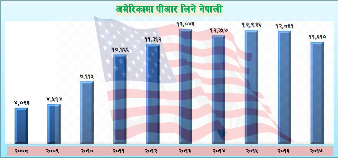 दश वर्षमा एक लाखभन्दा बढी नेपालीले पाए अमेरिकामा ग्रिनकार्ड