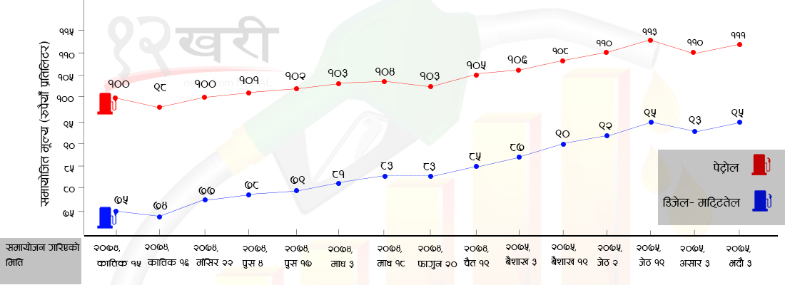 १२ महिनामा बाह्रैपटक बढ्यो इन्धनको मूल्य