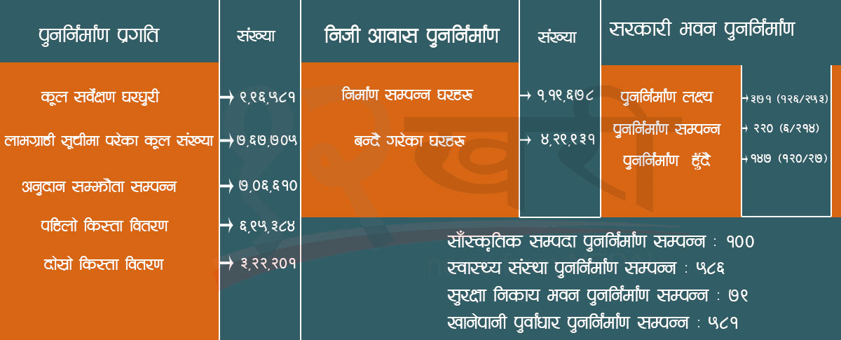 असार मसान्तभित्रै धरहरा शिलान्यास, एक वर्षभित्र निजी आवास !