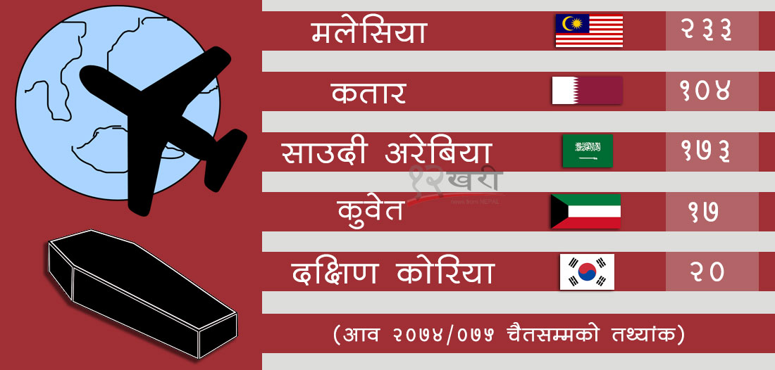 असुरक्षित बन्दै वैदेशिक रोजगारी, सबैभन्दा बढी मृत्यु मलेसियामा