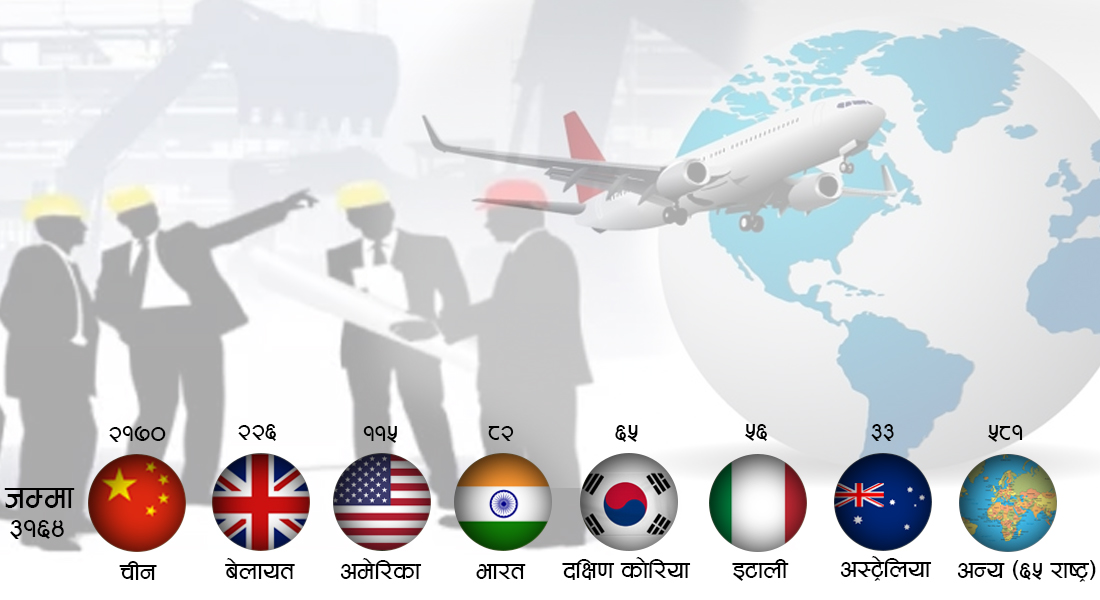 नेपालमा ७२ देशका कामदार, दुईतिहाइभन्दा बढी चिनियाँ 