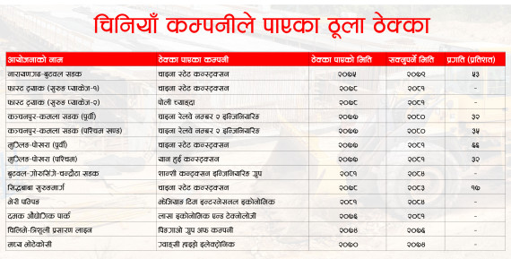 ठूला आयोजनामा चिनियाँ ठेकेदार : ठेक्का लिने अलपत्र पार्ने !