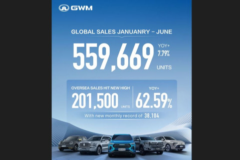 जीडब्ल्यूएमले ६ महिनामा बेच्ये साढे पाँच लाख गाडी, विश्वव्यापी बजार बढाउँदै