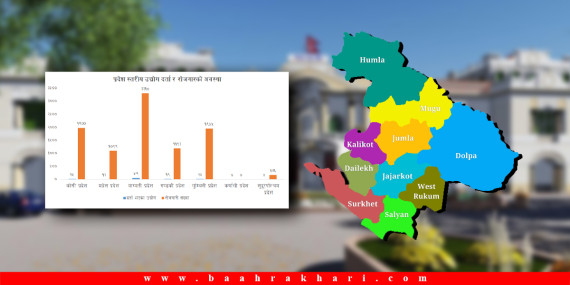 कर्णालीमा रोजगारको अवसर खुम्चिँदै, दर्ता भएन नयाँ उद्योग