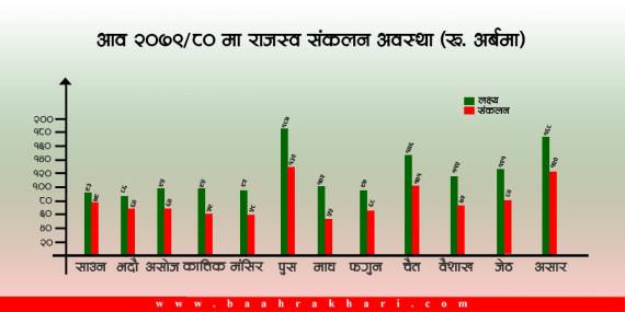 शिक्षा सेवा शुल्कमा लक्ष्यभन्दा बढी राजस्व संकलन, अरू शीर्षकमा लक्ष्य पूरा भएन