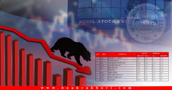 अन्तिम कारोबारको दिन पनि घट्यो सेयर बजार, परिसूचक २६६९ विन्दुमा