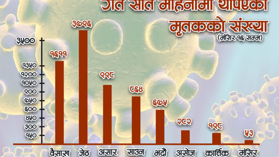 आठ महिनापछि कोरोनाले दैनिक मृत्यु हुनेको संख्या शून्यमा झर्‍यो