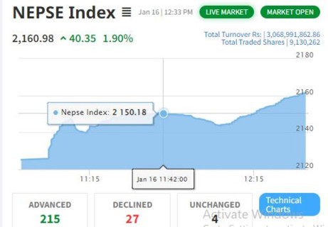 साढे एक घण्टामा तीन अर्बको सेयर कारोबार