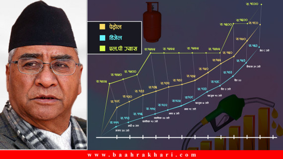 देउवा कार्यकालको ११ महिनामा एघारैपटक बढ्यो पेट्रोलियम पदार्थको मूल्य  : राहत छैन तमासा हेर्दैछ सरकार 