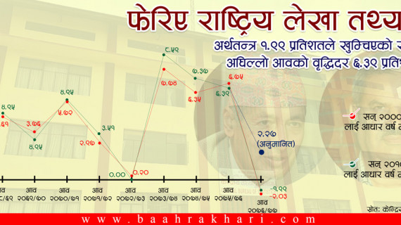 छताछुल्ल भयो तत्कालीन अर्थमन्त्री खतिवडाले लुकाएको तथ्यांक !