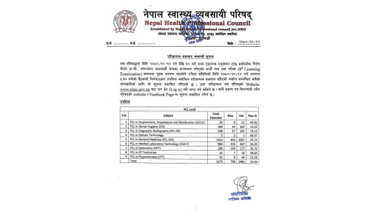 स्वास्थ्य व्यवसायीको लाइसेन्स परीक्षामा २४ प्रतिशत मात्र उत्तीर्ण 