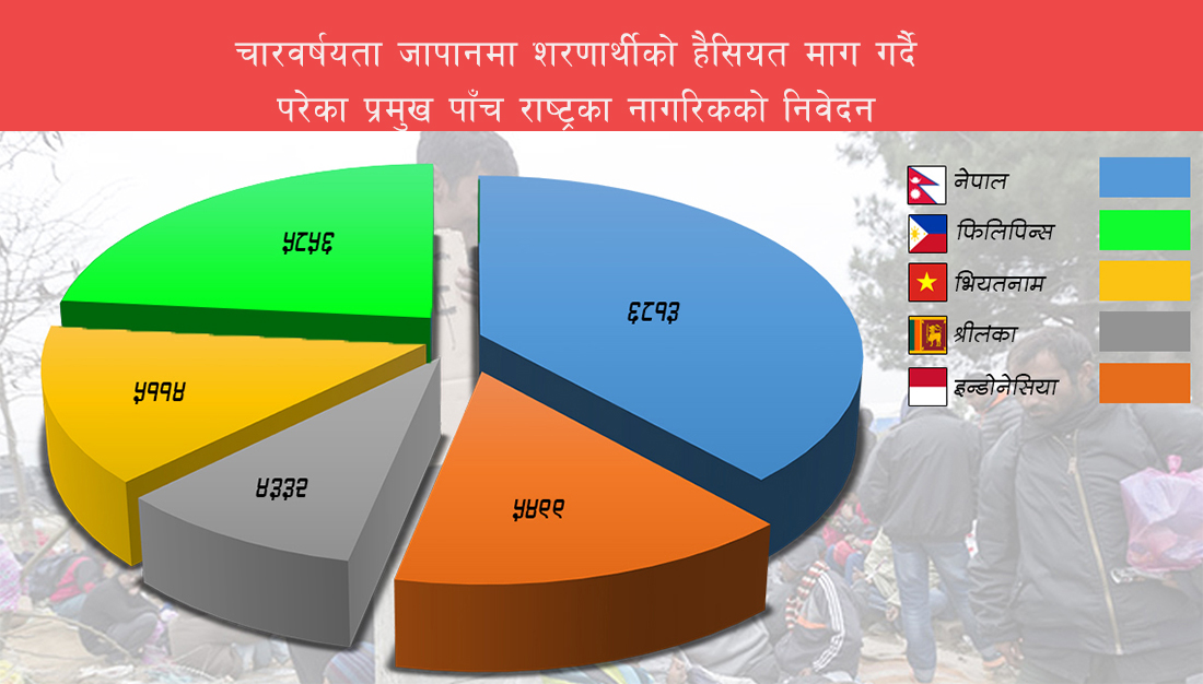 जापानमा शरणार्थी हैसियत माग्ने विदेशीमा सबैभन्दा बढी नेपाली