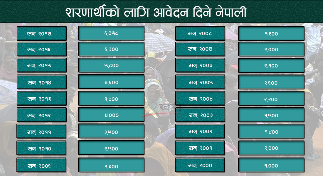 शरणार्थीको हैसियत माग्दै वर्षदिनमै ६ हजार नेपालीको आवेदन