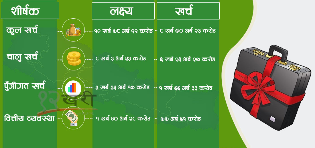 पुँजीगत खर्च ५० प्रतिशतमात्र, सुरु भयो ‘असारे विकास’