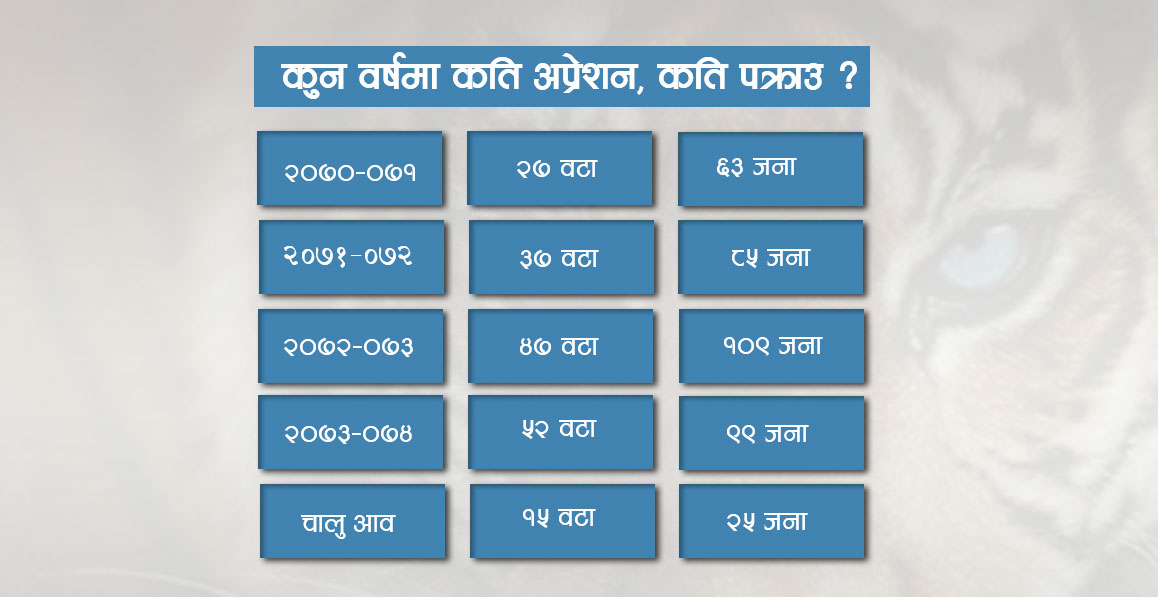 वन्यजन्तु तस्करीको बढ्दो, तस्करको ट्रान्जिट नेपाल ?