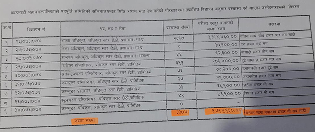 विज्ञापन गरियो, परीक्षा लिइएन : परीक्षार्थीबाट उठेको ३७ लाख खोइ ?