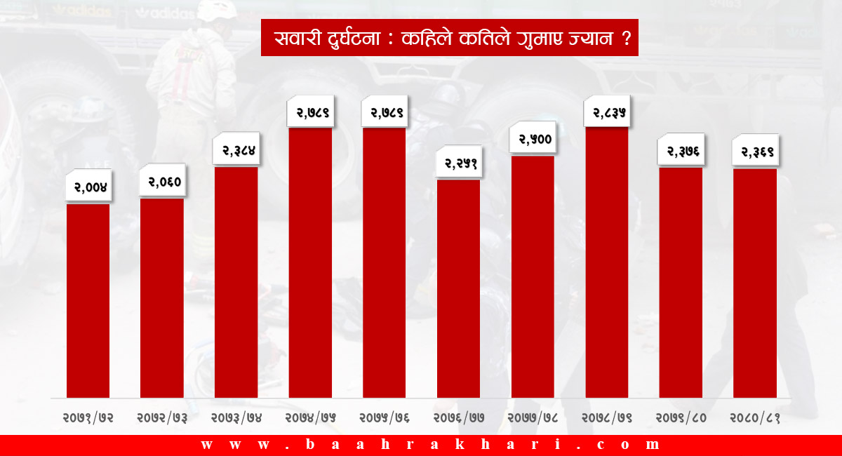 सडक दुर्घटनामा दश वर्षमा २४ हजार बढीले गुमाए ज्यान