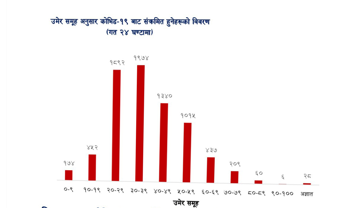 २४ घण्टामा ९ वर्षमुनिका १७४ बालबालिका कोरोनाबाट संक्रमित