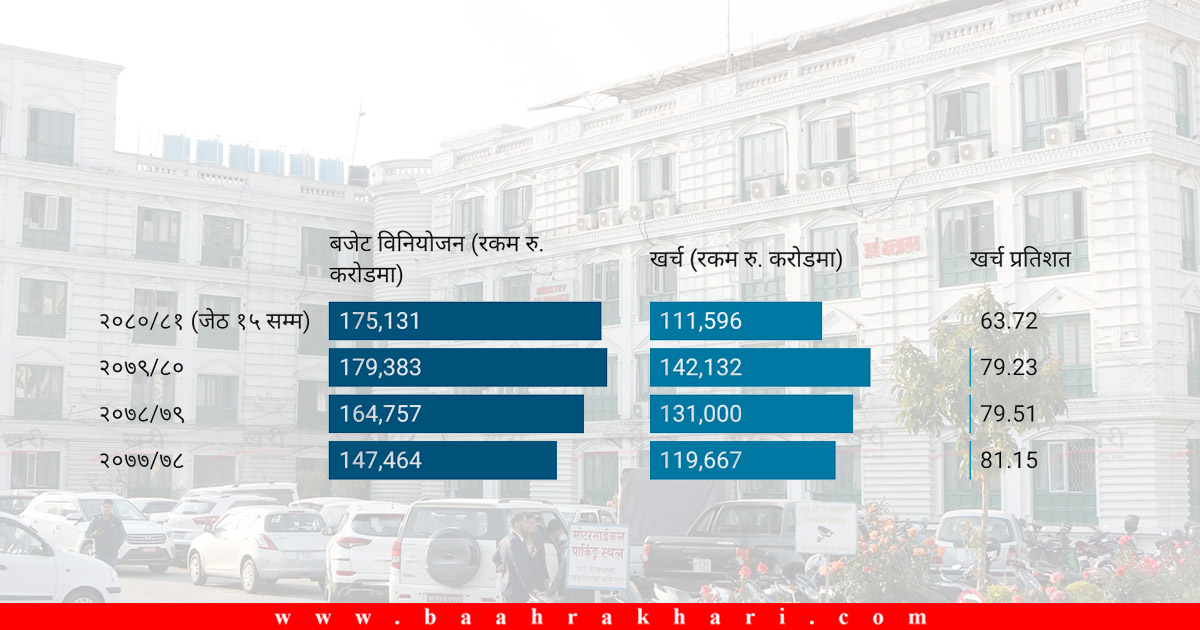 पछिल्ला चार वर्षको बजेट : ८० प्रतिशतभन्दा बढी भएन खर्च