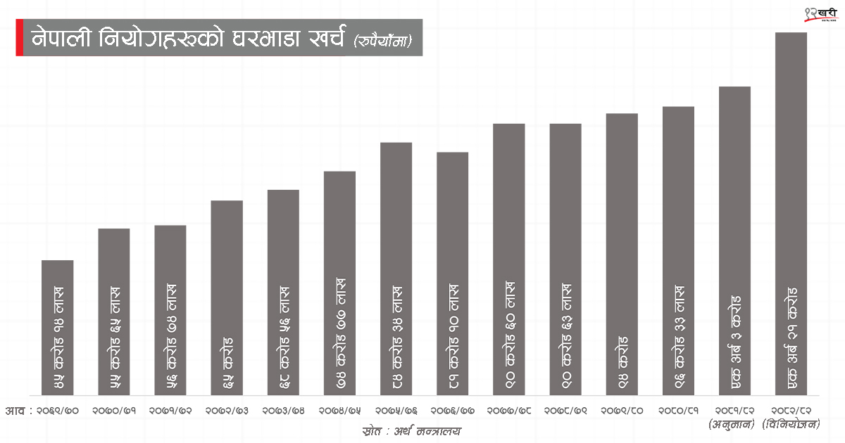 बजेट छ तर पनि बन्दैनन् दूतावास भवन, घरभाडा बढेको बढ्यै